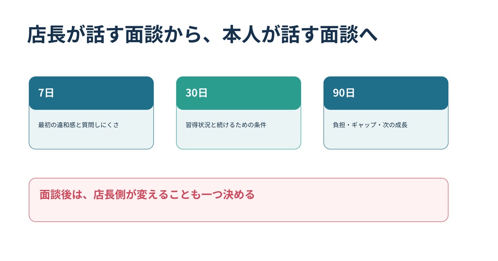 新人スタッフ90日定着・育成キット|飲食店向けExcel+面談シート