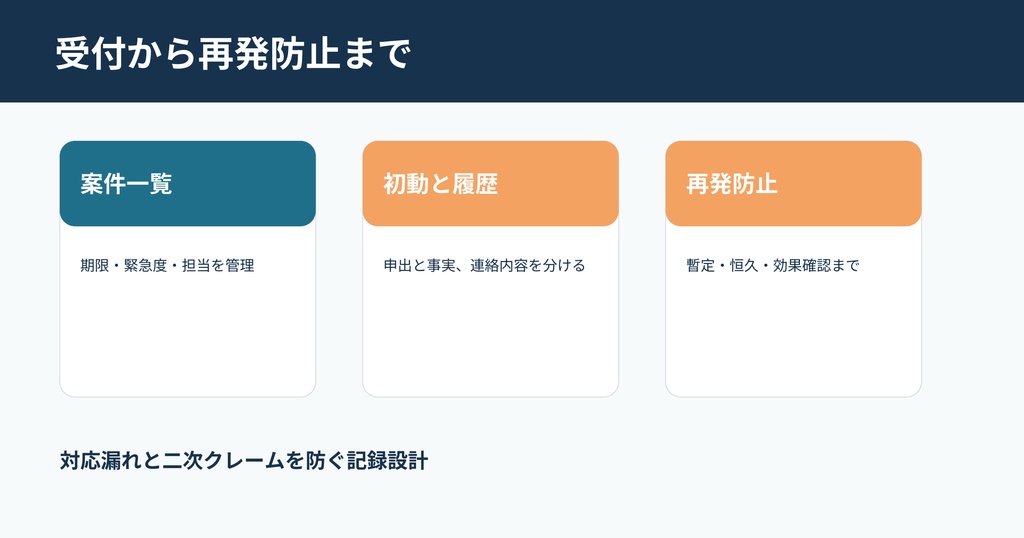 飲食店クレーム初動・報告キット|対応フロー+報告Excel