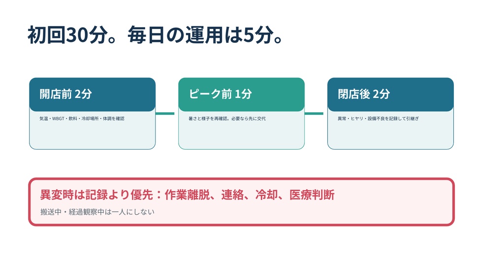 厨房熱中症対策・5分運用キット|飲食店向けExcel+掲示資料
