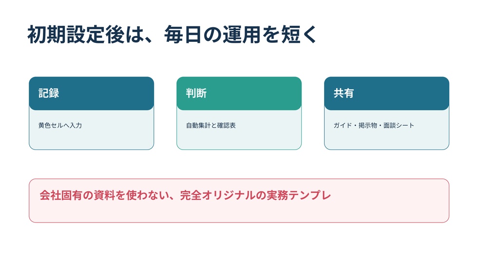 店長の5分実務室｜飲食店向け実務テンプレート3商品セット