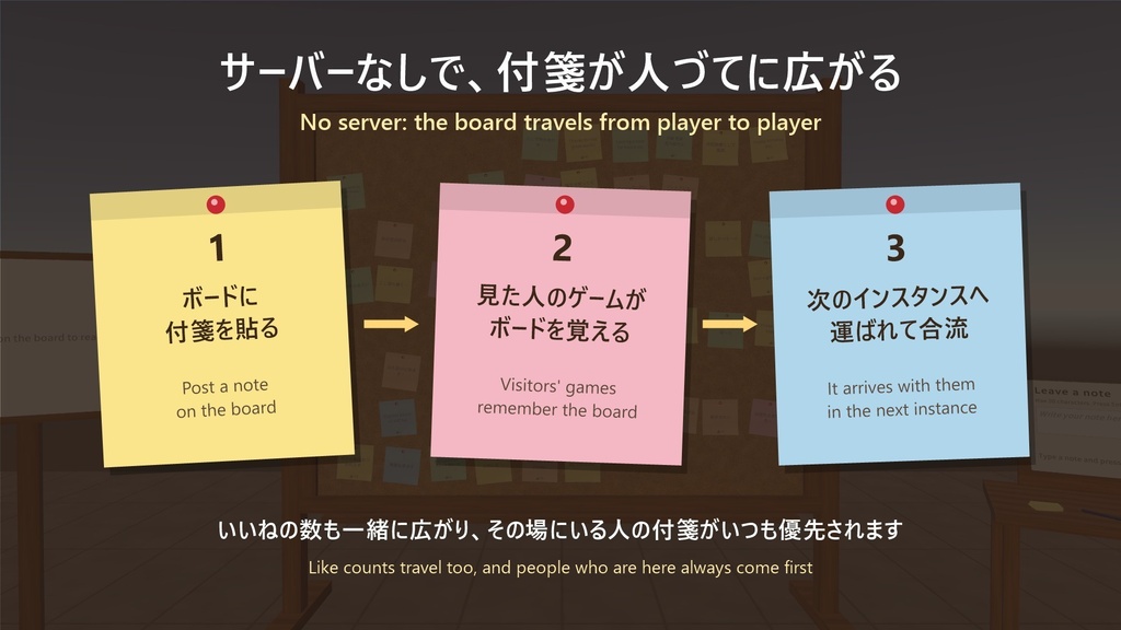 付箋コメントボード 〜ひとことが人づてに旅する、サーバー不要のVRChatワールドギミック〜