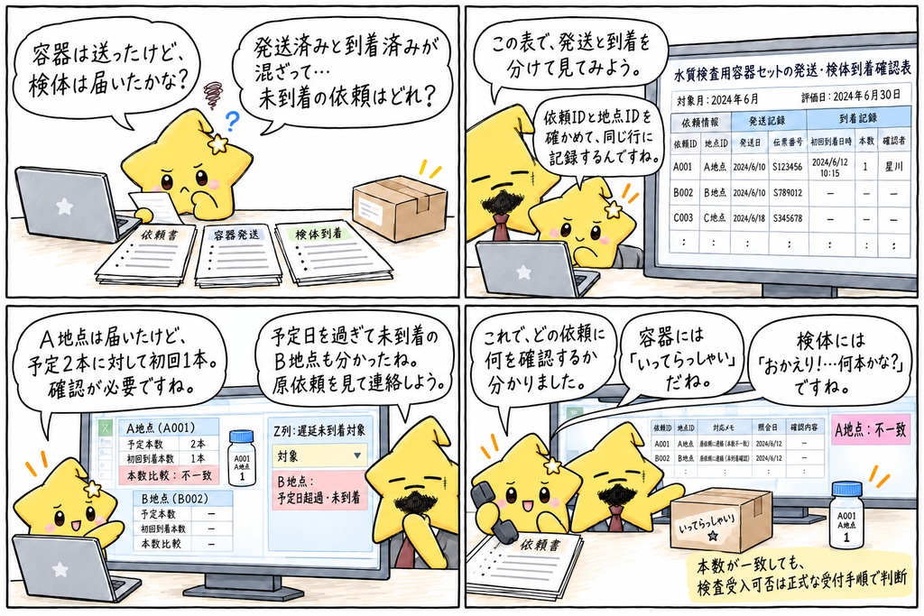 【水質検査の受付担当さんへ】今日も検体の到着確認だね。先日容器を送ったあの依頼、もう届いたかな、と記録をたどっているところ?