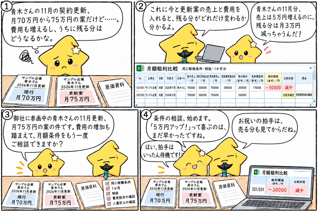 SES契約更新の月額粗利比較|現行・更新案の売上・直接原価・粗利増減 Excel