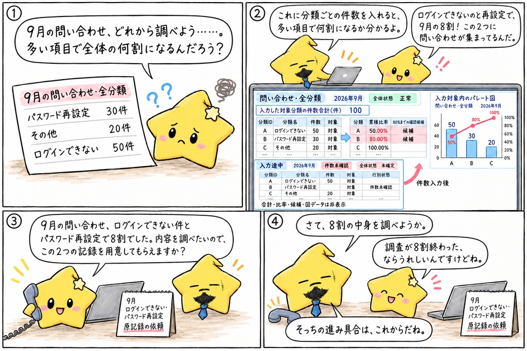 問い合わせ・不具合のパレート分析|分類別件数・入力対象内の構成比・累積比率・80%までの確認候補 Excel