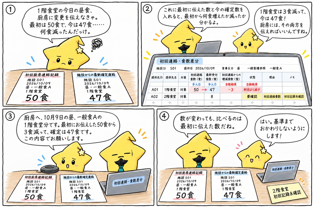 施設給食の食数変更確認|提供先別の初回連絡食数・最新受付食数・初回連絡からの増減 Excel
