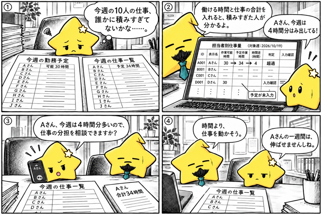 週の仕事量確認|担当者別の超過時間 Excel