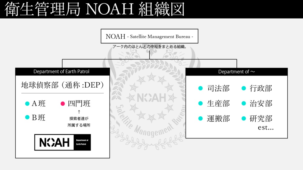 【CoC6版】NOAH - Department of Earth Patrol -【SPLL:E195147】