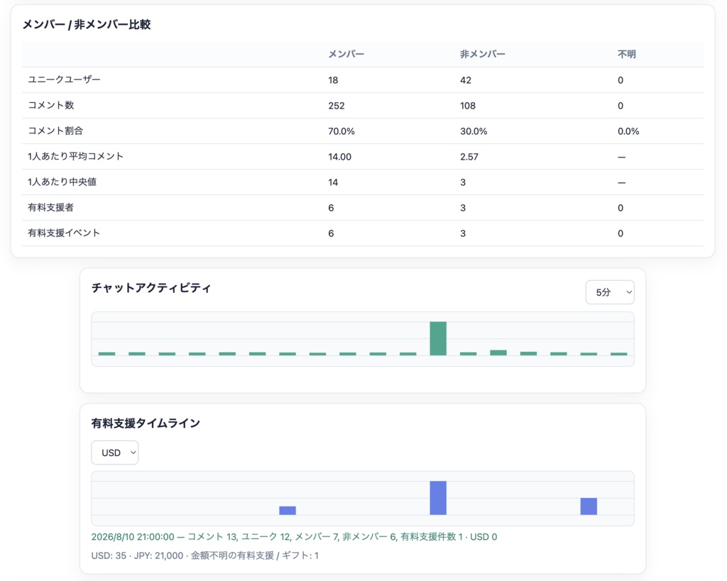 Stream Chat Audience Analyzer|配信コメント・ファン分析ツール