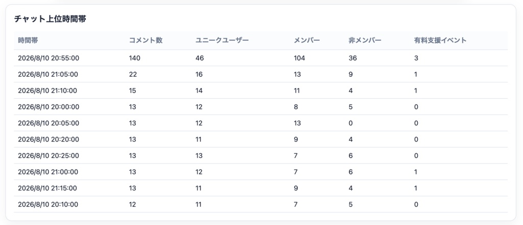 Stream Chat Audience Analyzer|配信コメント・ファン分析ツール