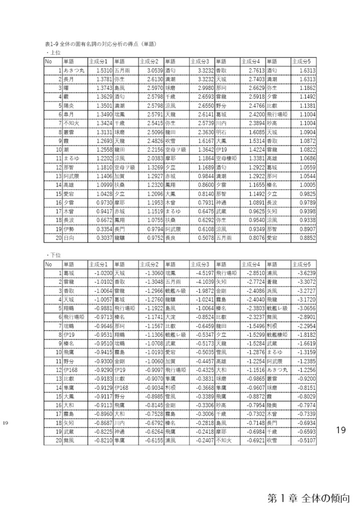 艦娘たちの書斎――「艦これ」文学統計解析論序説