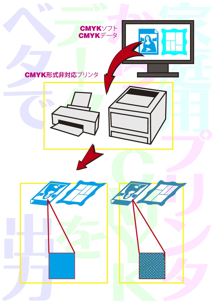 CMYK環境から非PSプリンタ出力用カラープロファイル