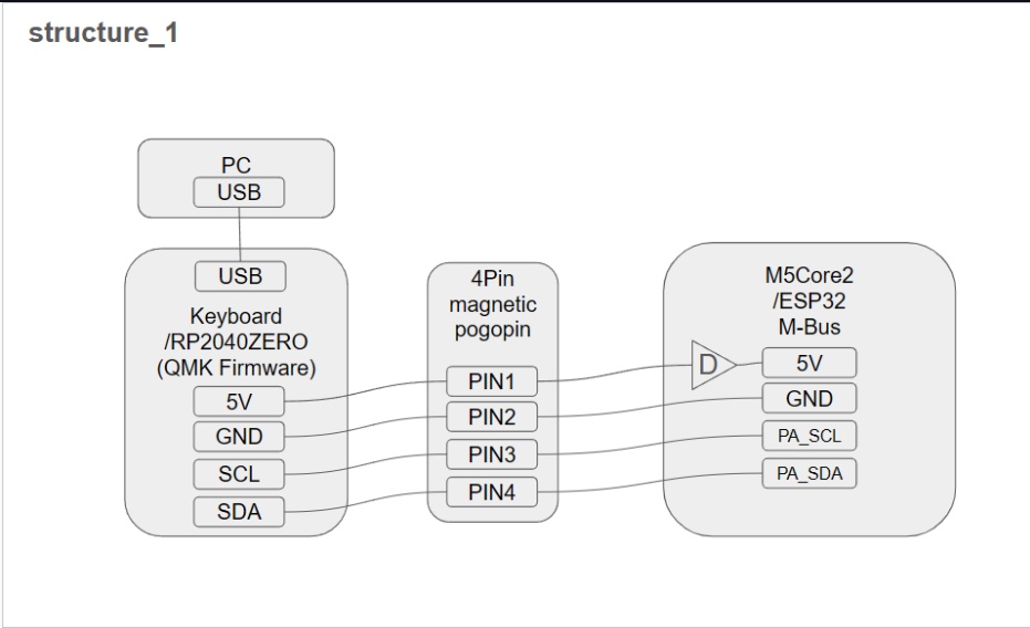 TheEndpoint M5StackCore2拡張基板ユニット「TheExtend_st」
