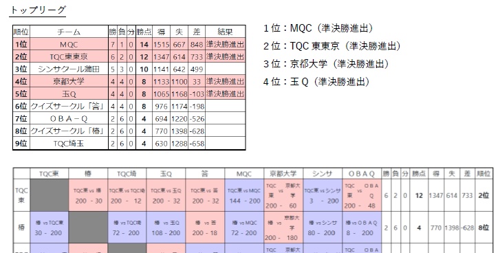 AQL2019全国大会一般の部問題集(2021年3月27日/4月10日開催)