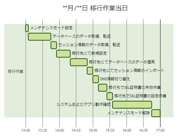 mermaid記法でシンプル企画提案