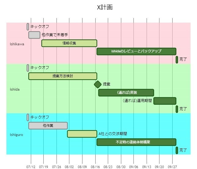 mermaid記法でシンプル企画提案