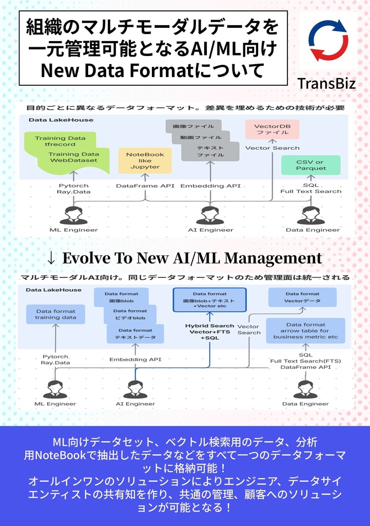 AI&ML Data Format for Multimodal AI