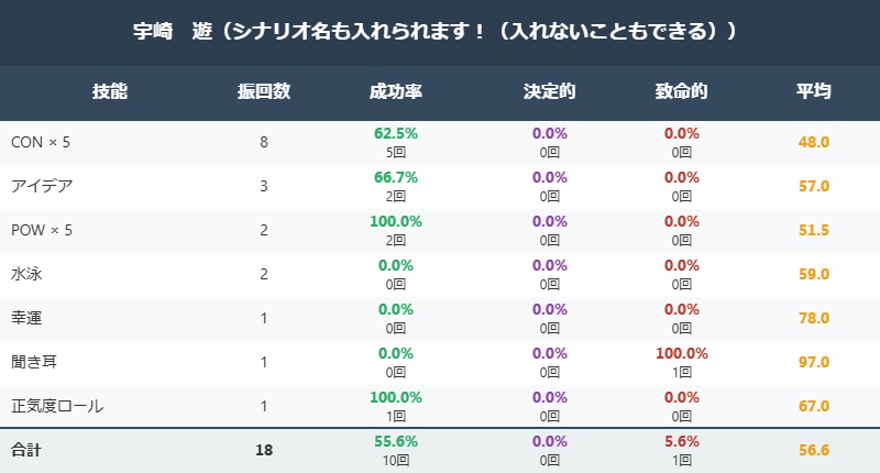 CoC6版 CCFOLIAダイスログ分析ツール