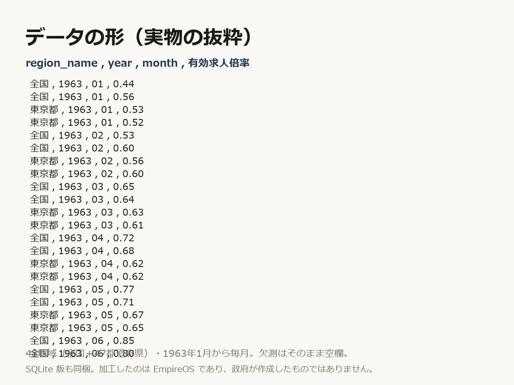 求人統計データセット 1963〜2026【12指標×48地域×63年・163,698件・CSV+SQLite・商用可】