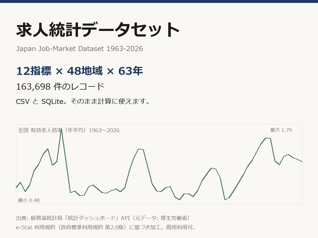 求人統計データセット 1963〜2026【12指標×48地域×63年・163,698件・CSV＋SQLite・商用可】