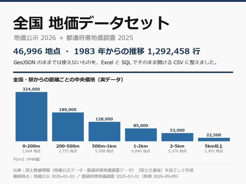 全国 地価データセット 2026（CSV・46,996地点）