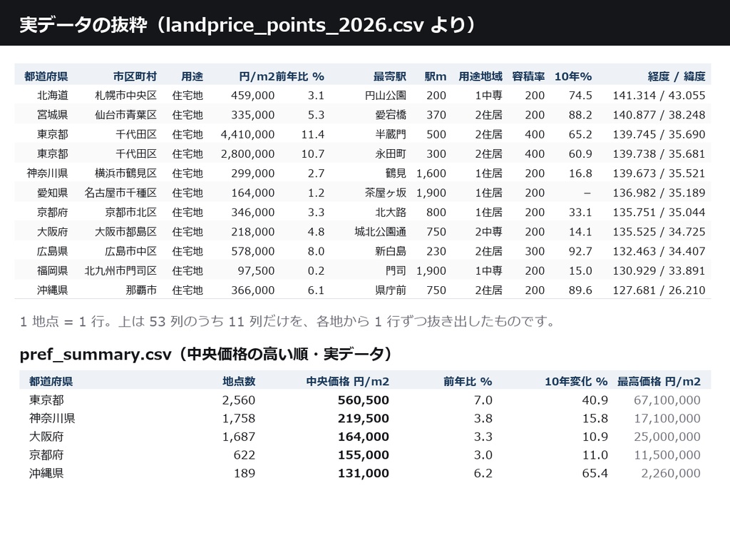 全国 地価データセット 2026(CSV・46,996地点)