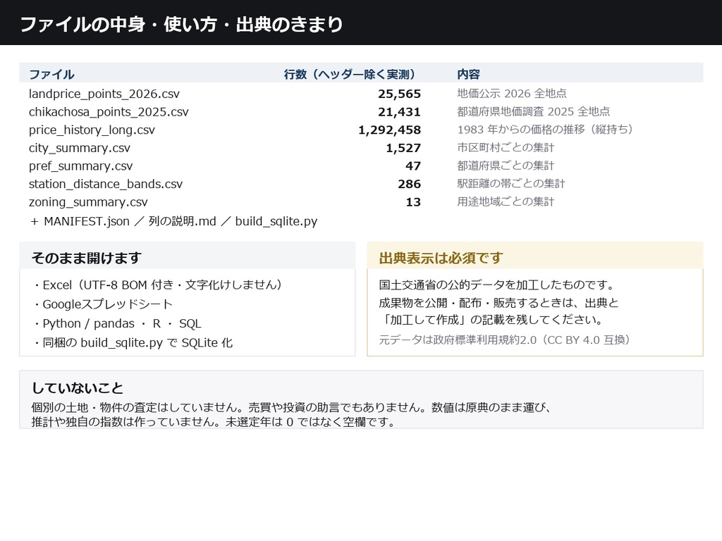 全国 地価データセット 2026(CSV・46,996地点)