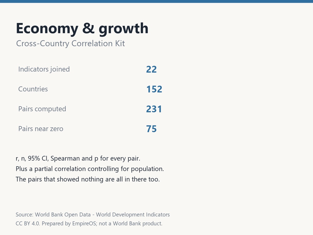 Economy & growth - World Data Cross-Analysis Kit (152 countries x 22 indicators)