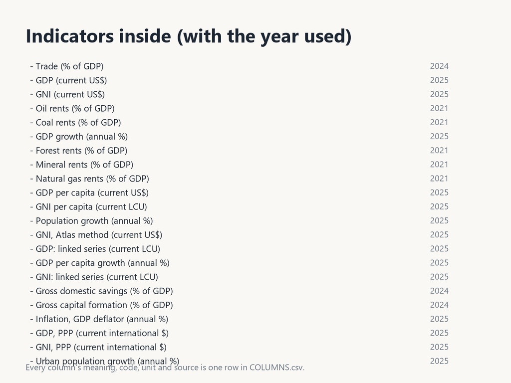 Economy & growth - World Data Cross-Analysis Kit (152 countries x 22 indicators)