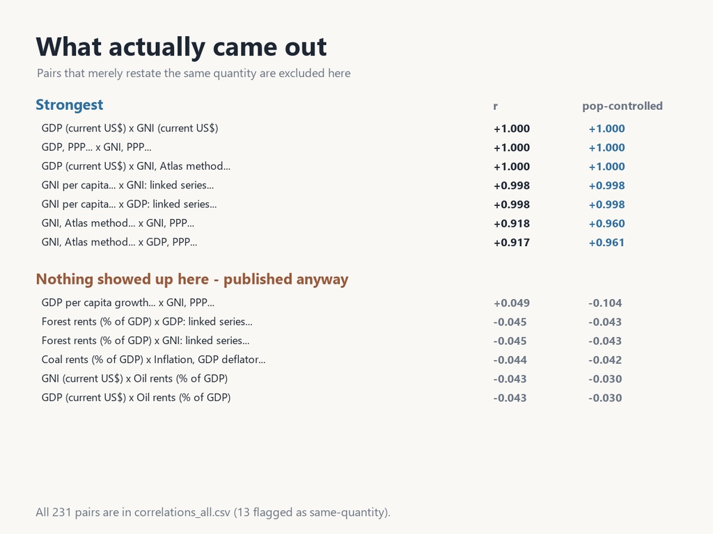 Economy & growth - World Data Cross-Analysis Kit (152 countries x 22 indicators)