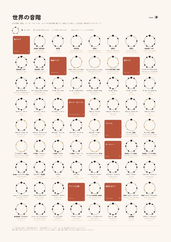 世界の音階ポスター｜64の音階を同じ12音の輪に描いた（A3/A4/Letter PDF・日本語版＋英語版）