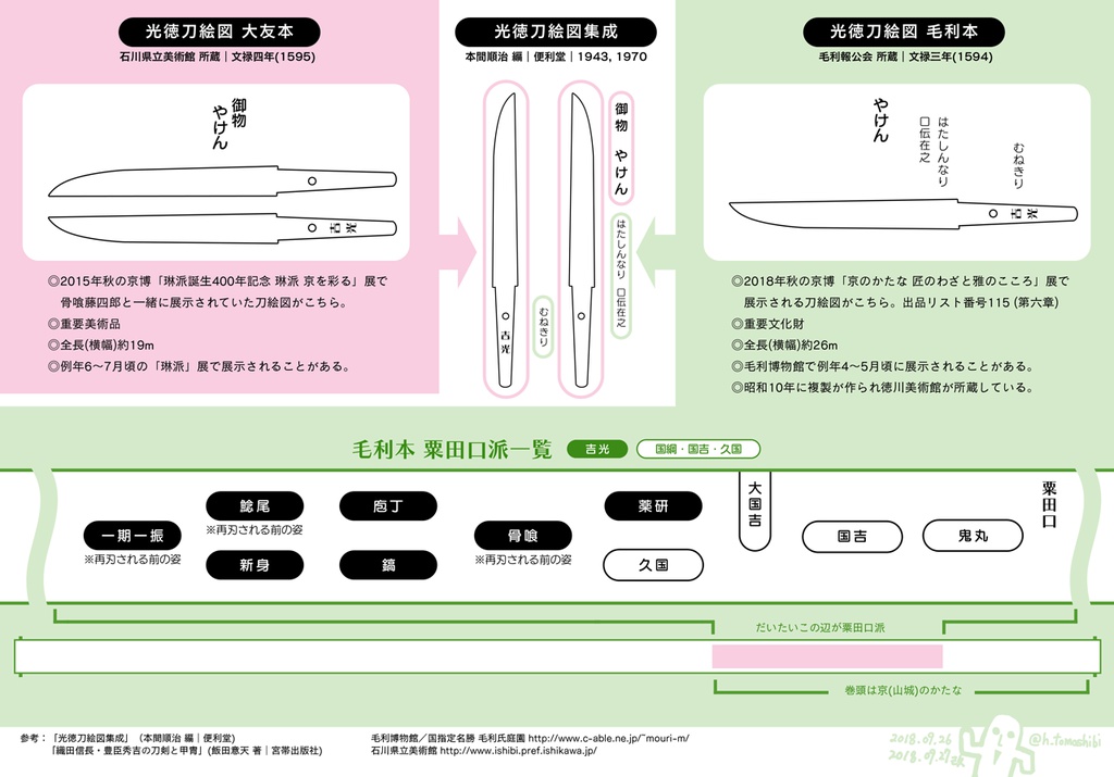 刀絵図について(主に薬研さん)