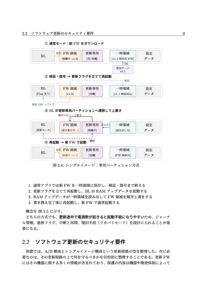組み込みソフトウェア更新のセキュリティ設計