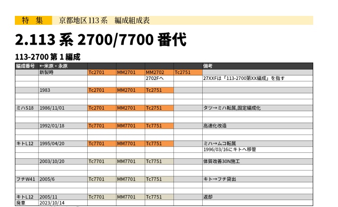 日本かぼちゃ電車学会誌 別冊vol.1 京都地区113系編成組成表