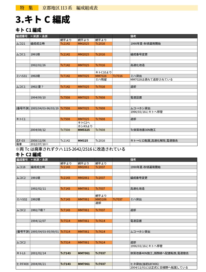 日本かぼちゃ電車学会誌 別冊vol.1 京都地区113系編成組成表