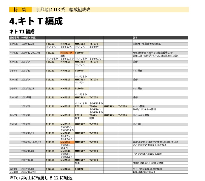 日本かぼちゃ電車学会誌 別冊vol.1 京都地区113系編成組成表