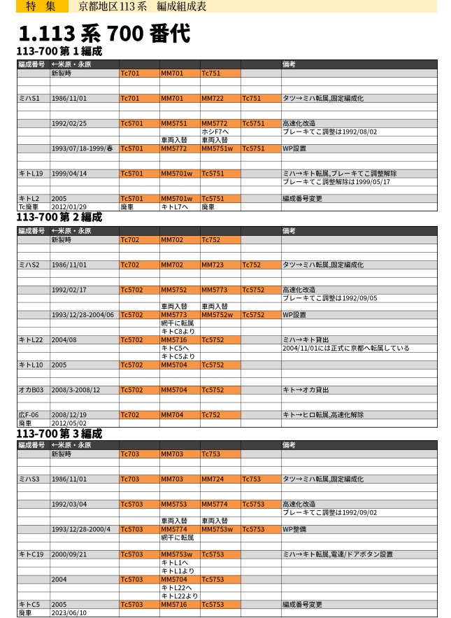 日本かぼちゃ電車学会誌 別冊vol.1 京都地区113系編成組成表