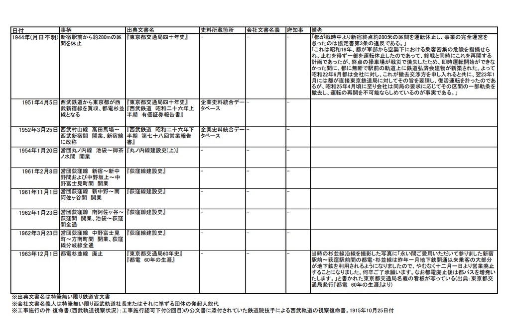 【合冊電子版】西武軌道概説史・西武鉄道史研究成集