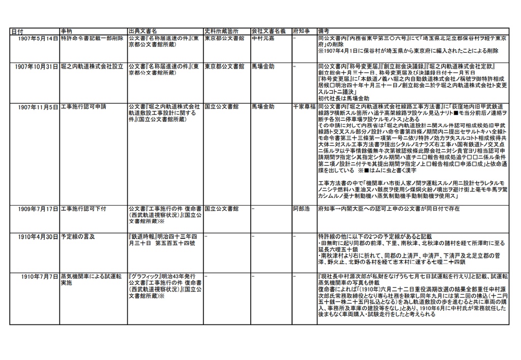 【合冊電子版】西武軌道概説史・西武鉄道史研究成集