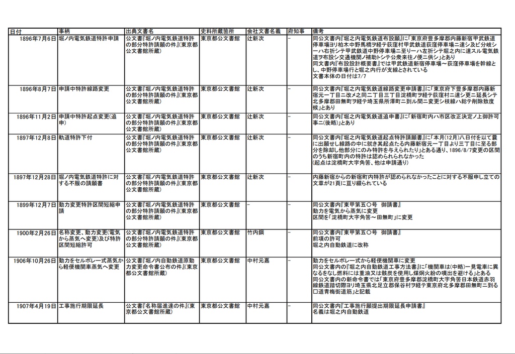 【合冊電子版】西武軌道概説史・西武鉄道史研究成集