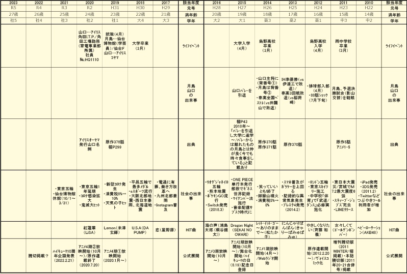 月山年表