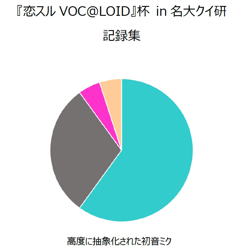 「『恋スルVOC＠LOID』杯 in 名大クイ研」記録集