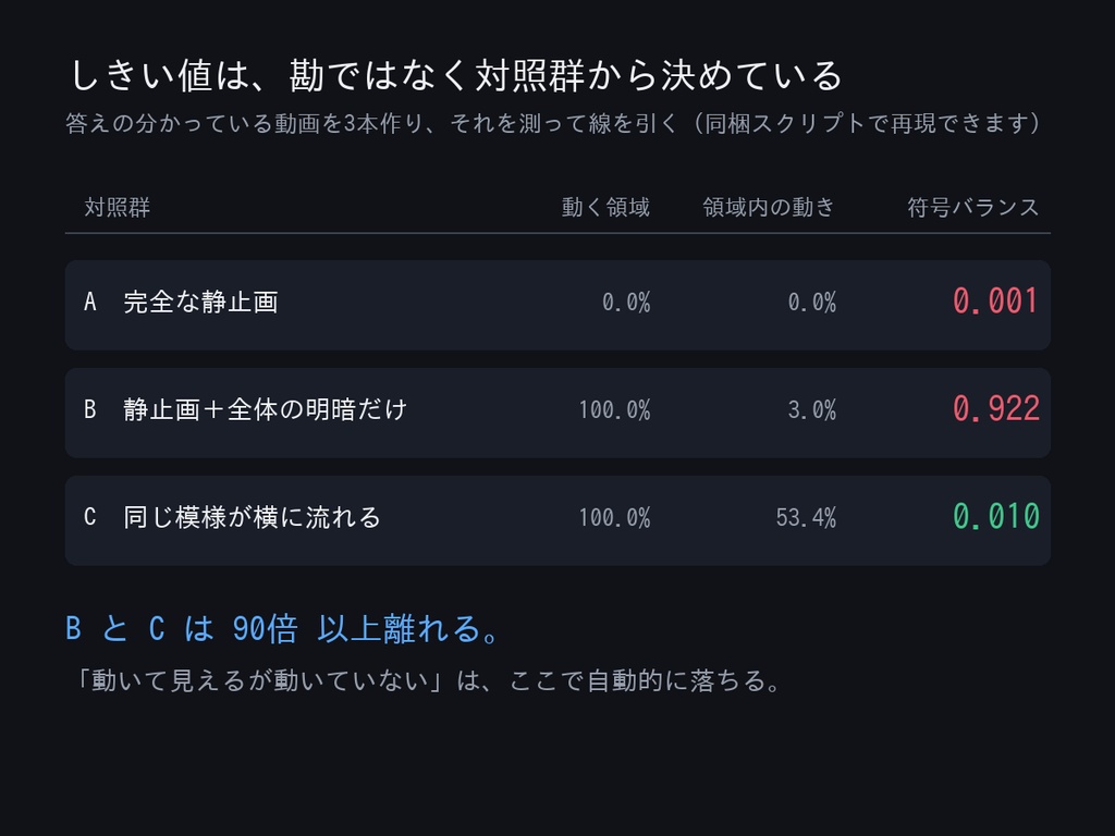 ループ素材 品質検査キット v1.0 ─ 「動いていない動画」を出荷前に数字で止める