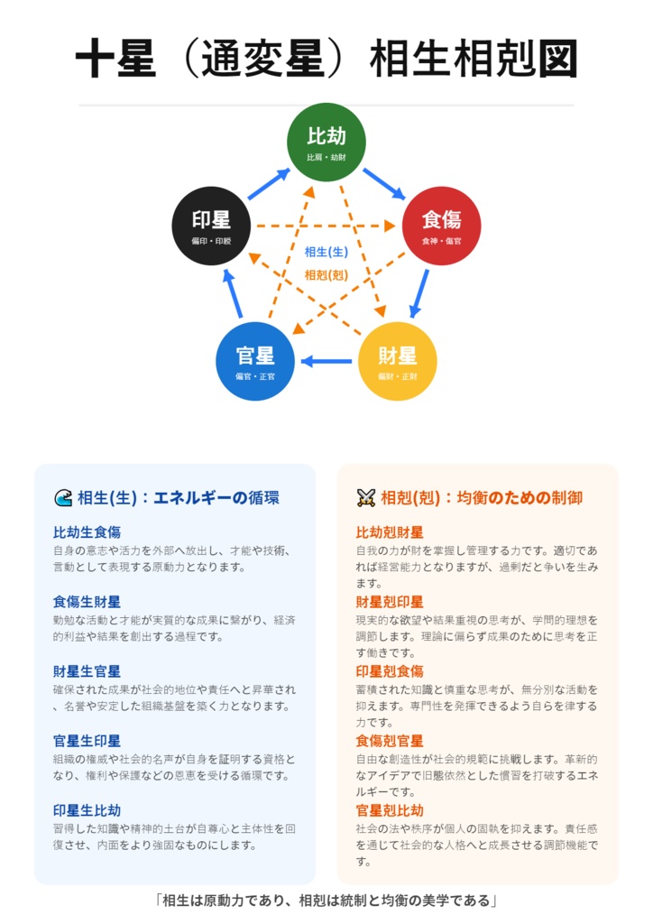 四柱推命 基礎ガイド:図表20枚 & 演習問題220問(独学・入門者用)