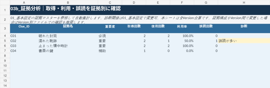【マダミス作者向け】推理導線・テストプレイ解析Excel|証拠・詰まり・役割差を可視化