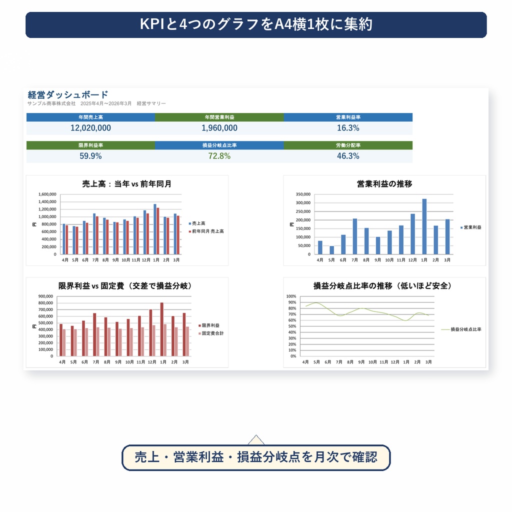 経営ダッシュボード v1.1|売上を入れるだけで損益分岐点・労働分配率をKPI自動グラフ化するExcel