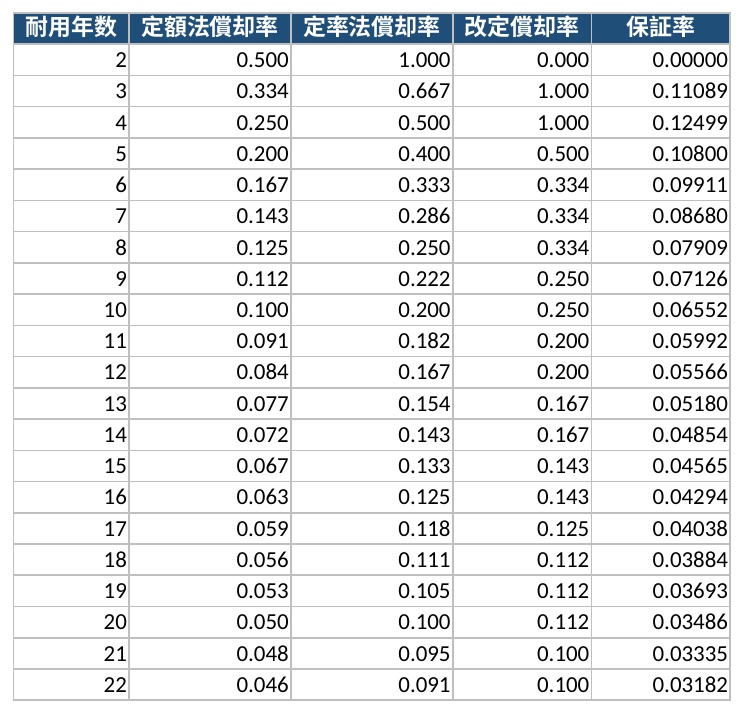 減価償却台帳(期間指定版)v2.1|会計期間を入れ替えるだけで過去の年度も再現できるExcel