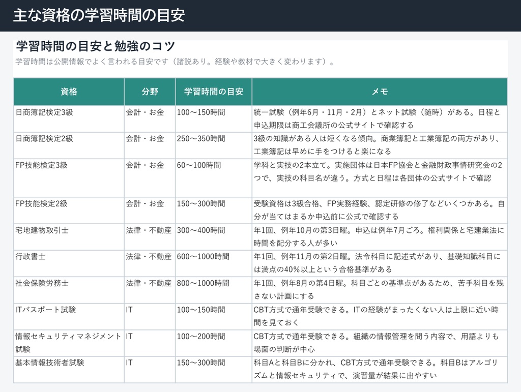 資格試験の逆算 学習計画表(Excel・試験日から週ごとの計画を自動作成)