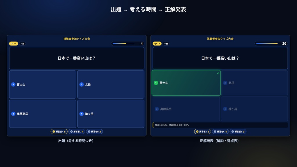 配信クイズ進行ツール|OBSに背景透過で出せるクイズ進行ボード|出題→考える時間タイマー→正解発表→得点表・選択肢/○×/フリー/画像問題・100問・解答者8人・6テーマ・インストール不要・Win&Mac・オフライン