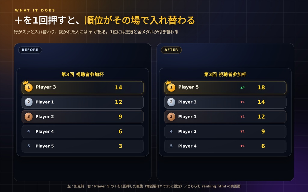 【配信】ランキングボード|順位が入れ替わるアニメーション|視聴者参加企画・大会・歌枠|最大50人・OBS透過・8テーマ・日英・登録不要