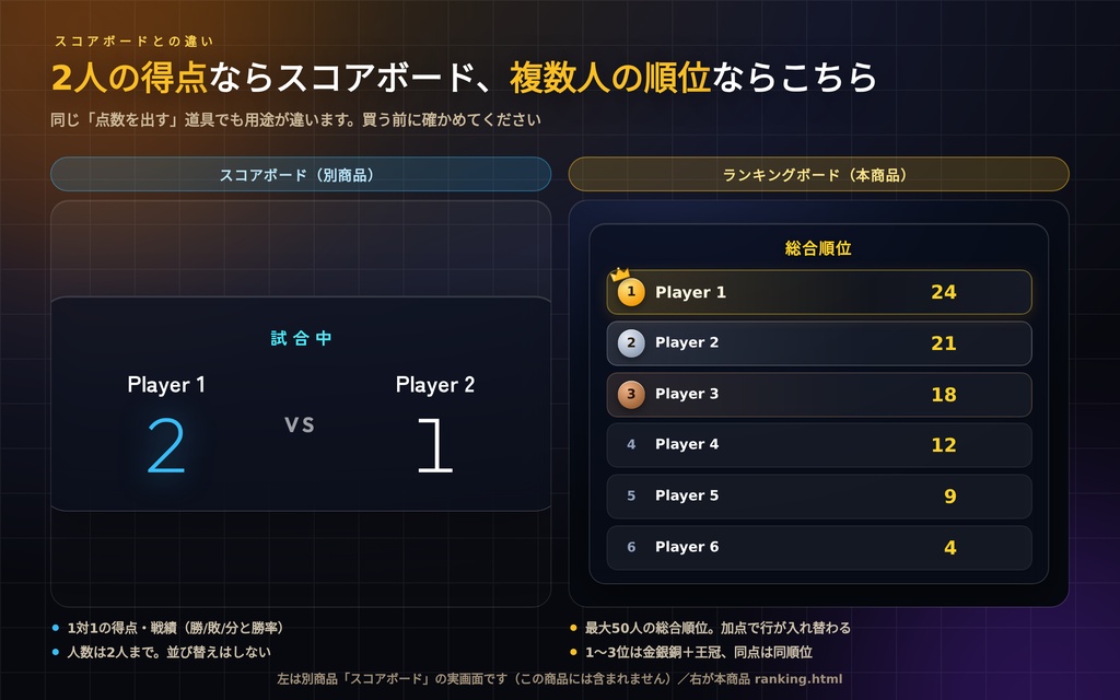 【配信】ランキングボード|順位が入れ替わるアニメーション|視聴者参加企画・大会・歌枠|最大50人・OBS透過・8テーマ・日英・登録不要
